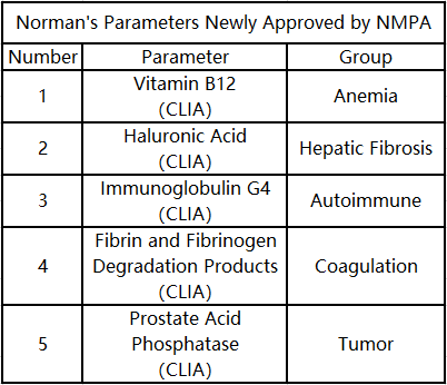 Norman এর পাঁচটি প্যারামিটার নতুনভাবে NMPA দ্বারা অনুমোদিত৷